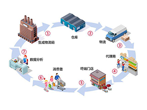 二維碼防竄貨系統(tǒng)帶來(lái)了哪些作用？